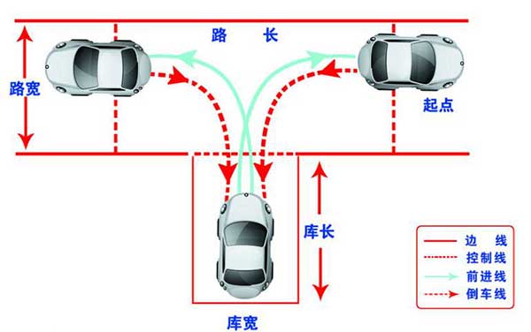 駕考科目二，這6個(gè)步驟你都做到了嗎？